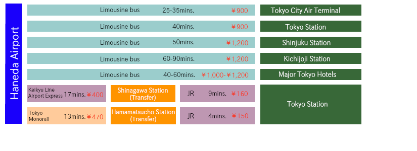 Transportation between Haneda airport and the main locations in Tokyo